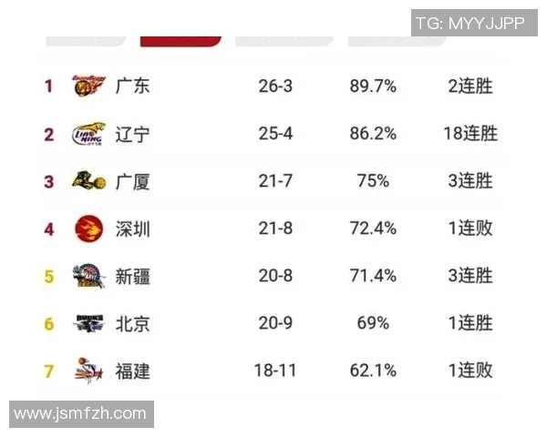 深圳篮球队在选拔赛中以67分稳居积分榜首位展现强劲实力